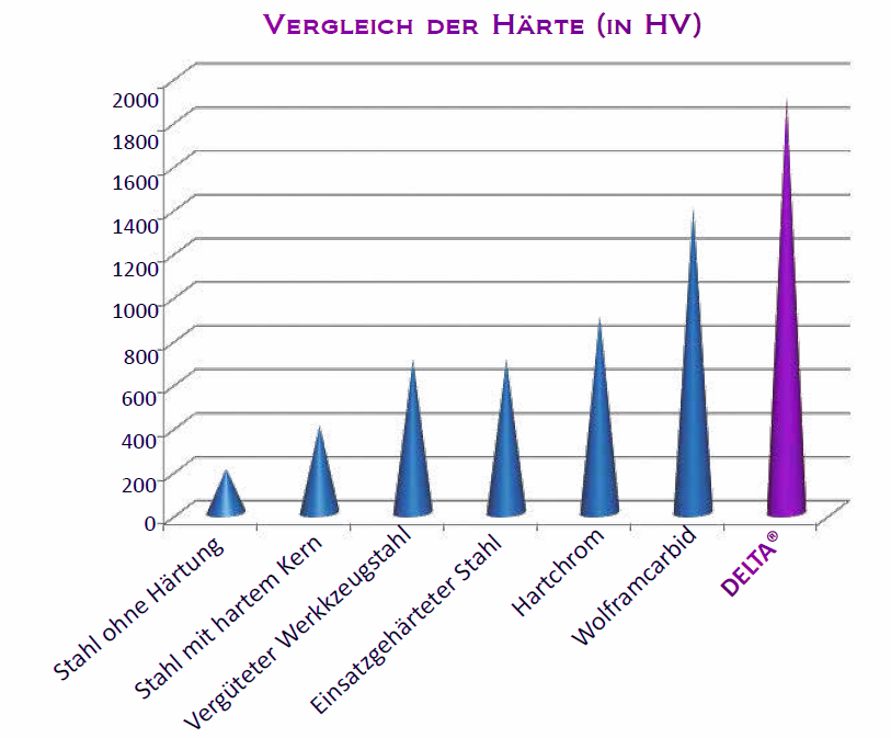 Härte von Rollenketten Test Vergleich Härte von Rollenketten Test Vergleich